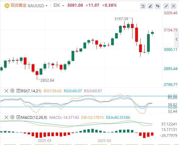 Trump suspends 90-day reciprocal tariffs small www.llfzg.cnposition to www.llfzg.cne true, the US dollar falls first and then sells(图4)