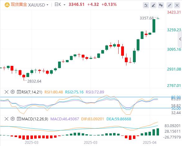The global trade situation continues to be tense, and Powell refuses to save the market!(图4)