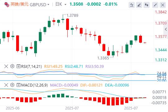 The dollar ends four consecutive declines, Trump puts pressure on Powell to cut interest rates(图3)