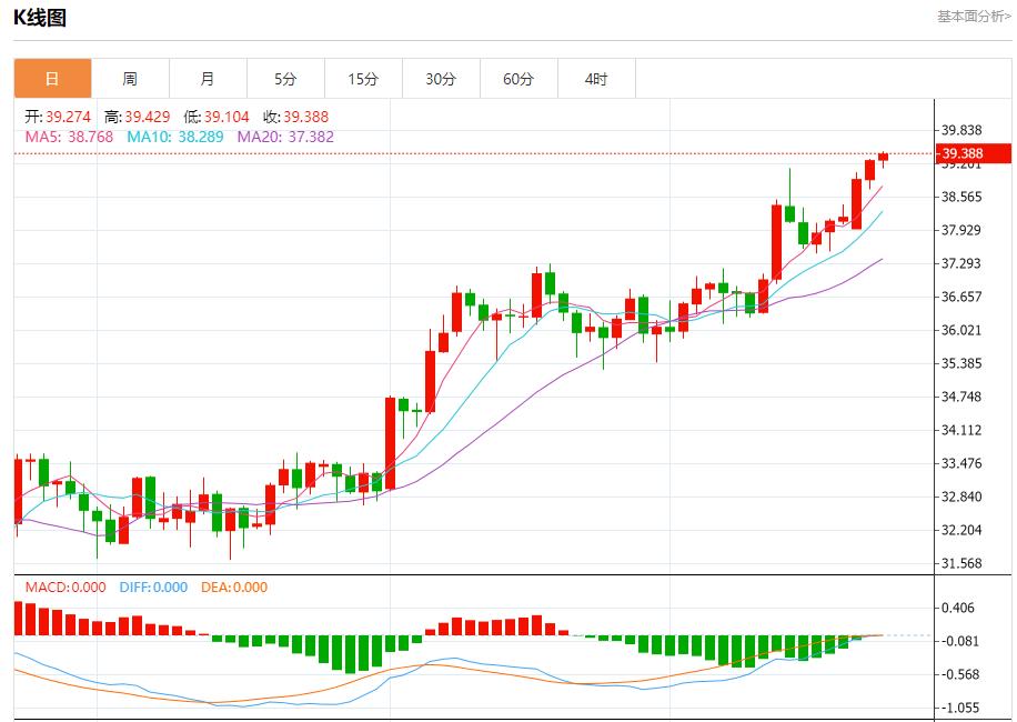 Demand for Germanys 10-year government bonds cools down, analysis of short-term trends of spot gold, silver, crude oil and foreign exchange on July 23(图4)