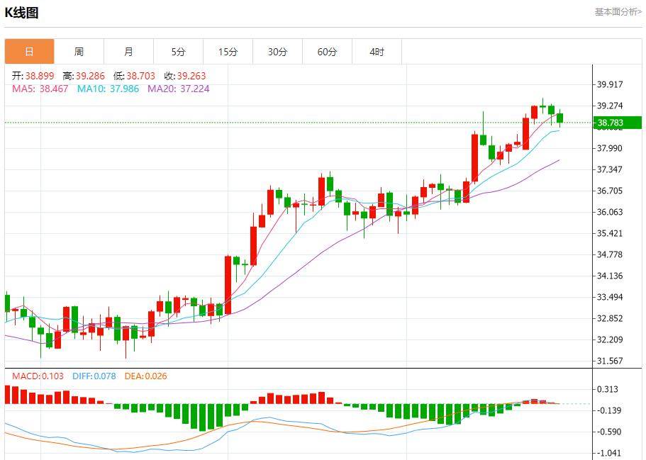 IMF warns UK economic growth at risk, analysis of short-term trends of spot gold, silver, crude oil and foreign exchange on July 25(图4)