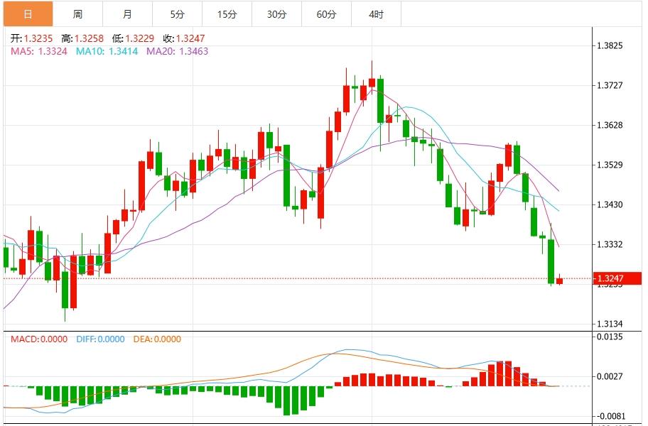 US dollar rose to two-month high, focusing on non-farm data(图3)