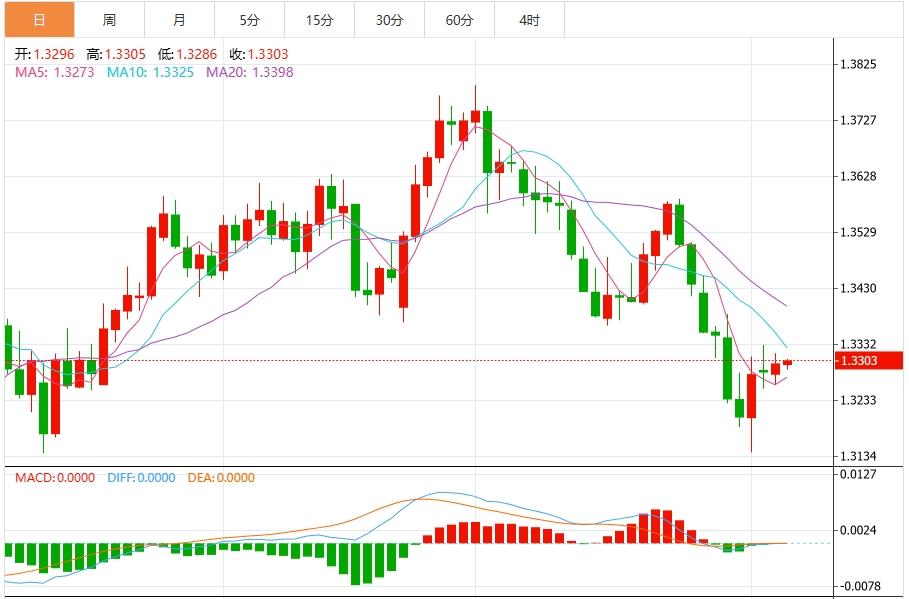 The life and death line of the US dollar index is in a hurry! Fed nomination risk increases(图3) The life and death line of the US dollar index is in a hurry! Fed nomination risk increases(图3)
