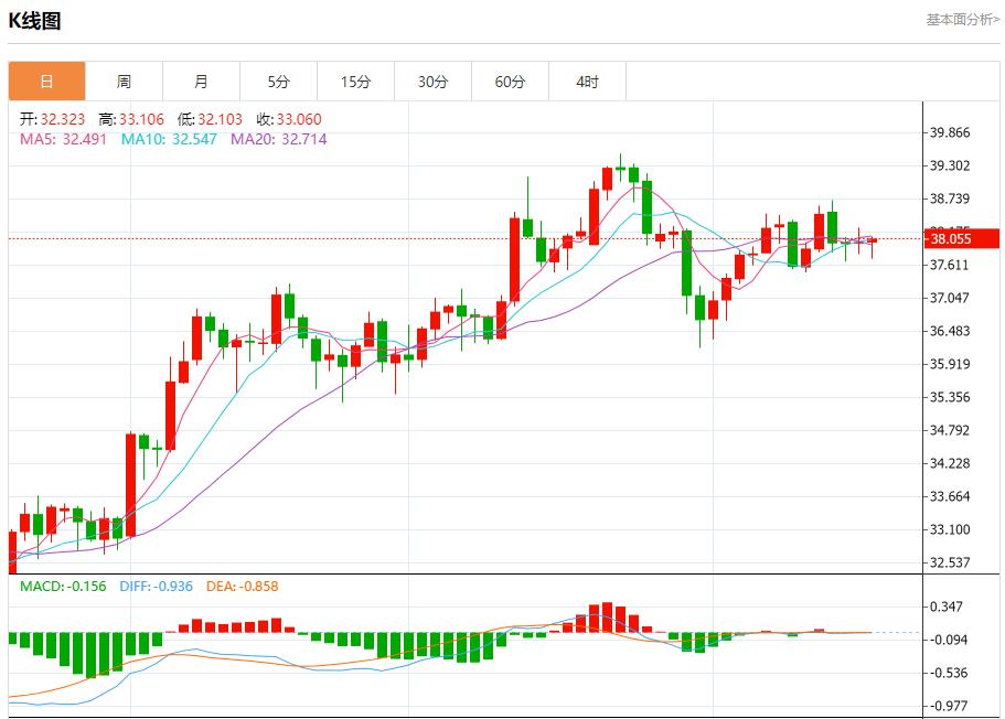 Japanese bond yields approached a new high, analysis of short-term trends of spot gold, silver, crude oil and foreign exchange on August 19(图4) Japanese bond yields approached a new high, analysis of short-term trends of spot gold, silver, crude oil and foreign exchange on August 19(图4)