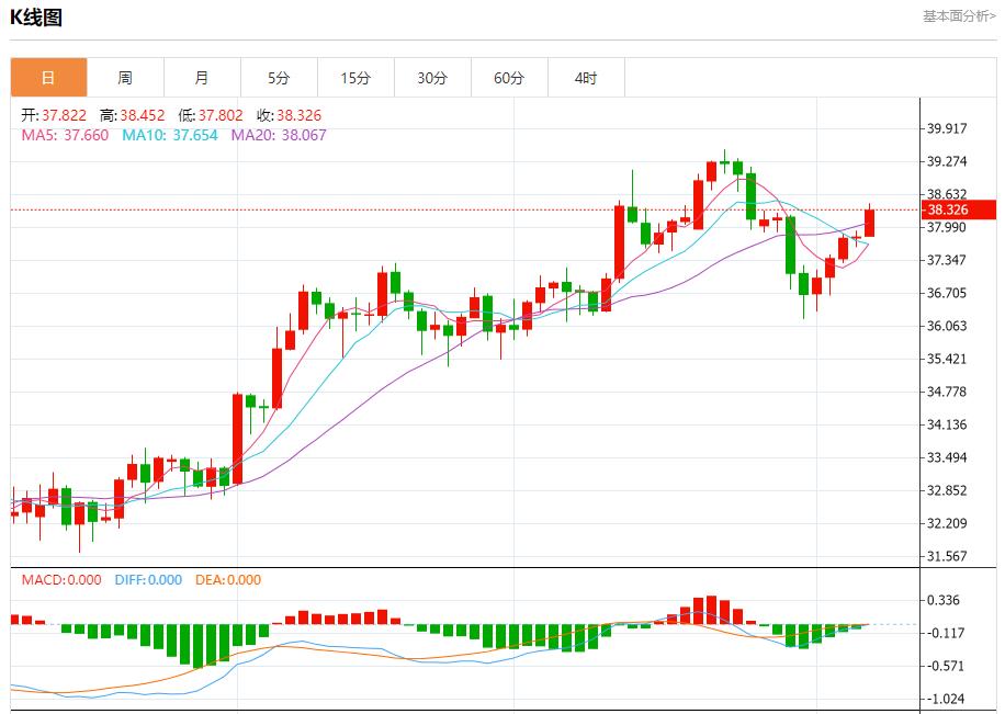 Global stock market storm is www.llfzg.cning, analysis of short-term trends of spot gold, silver, crude oil and foreign exchange on August 7(图4) Global stock market storm is www.llfzg.cning, analysis of short-term trends of spot gold, silver, crude oil and foreign exchange on August 7(图4)