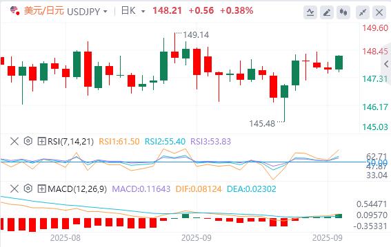 The dollar is slowly recovering, pay attention to U.S. data tonight(图3) The dollar is slowly recovering, pay attention to U.S. data tonight(图3)