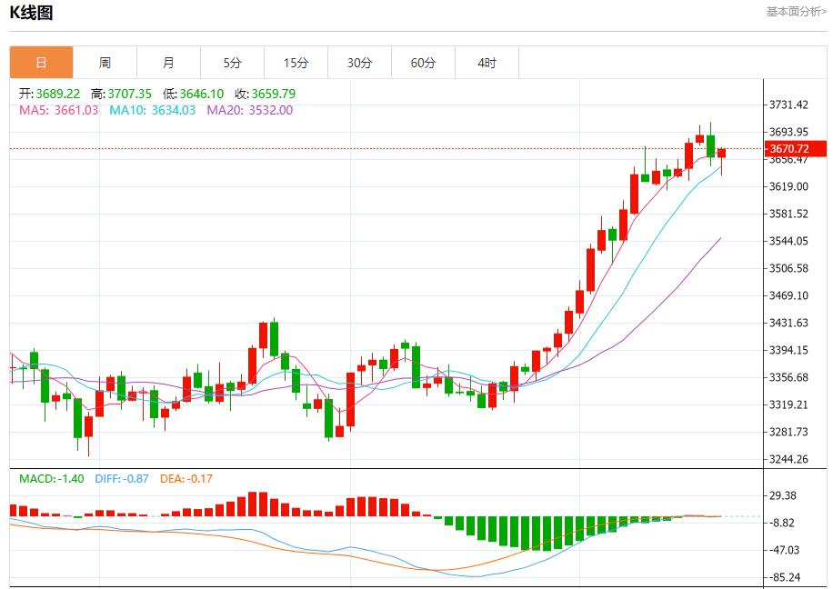 Trumps policy leads to immigration outflow, analysis of short-term trends of spot gold, silver, crude oil and foreign exchange on September 18(图3) Trumps policy leads to immigration outflow, analysis of short-term trends of spot gold, silver, crude oil and foreign exchange on September 18(图3)