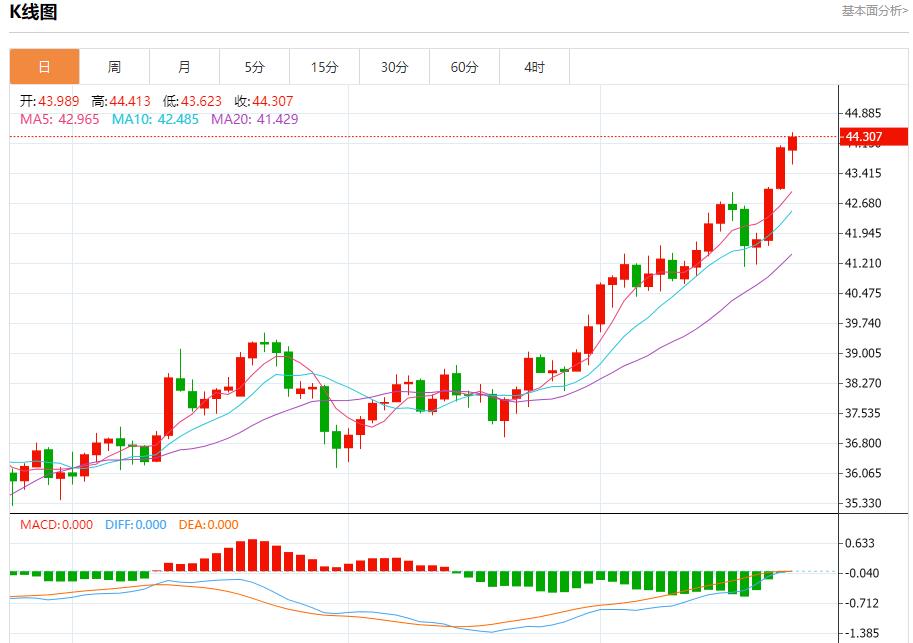 Disagreements within the Federal Reserve emerged, analysis of short-term trends of spot gold, silver, crude oil and foreign exchange on September 23(图4) Disagreements within the Federal Reserve emerged, analysis of short-term trends of spot gold, silver, crude oil and foreign exchange on September 23(图4)