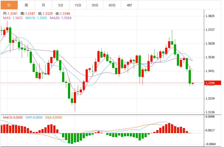 The dollar indexs rise stagnates near resistance level, US non-farm data hits(图3)