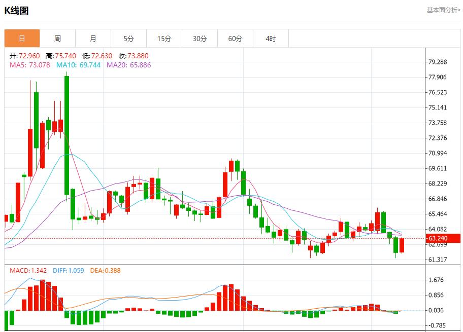 Bank of Englands interest rate resolution is in fog, analysis of short-term trends of spot gold, silver, crude oil and foreign exchange on September 8(图5) Bank of Englands interest rate resolution is in fog, analysis of short-term trends of spot gold, silver, crude oil and foreign exchange on September 8(图5)