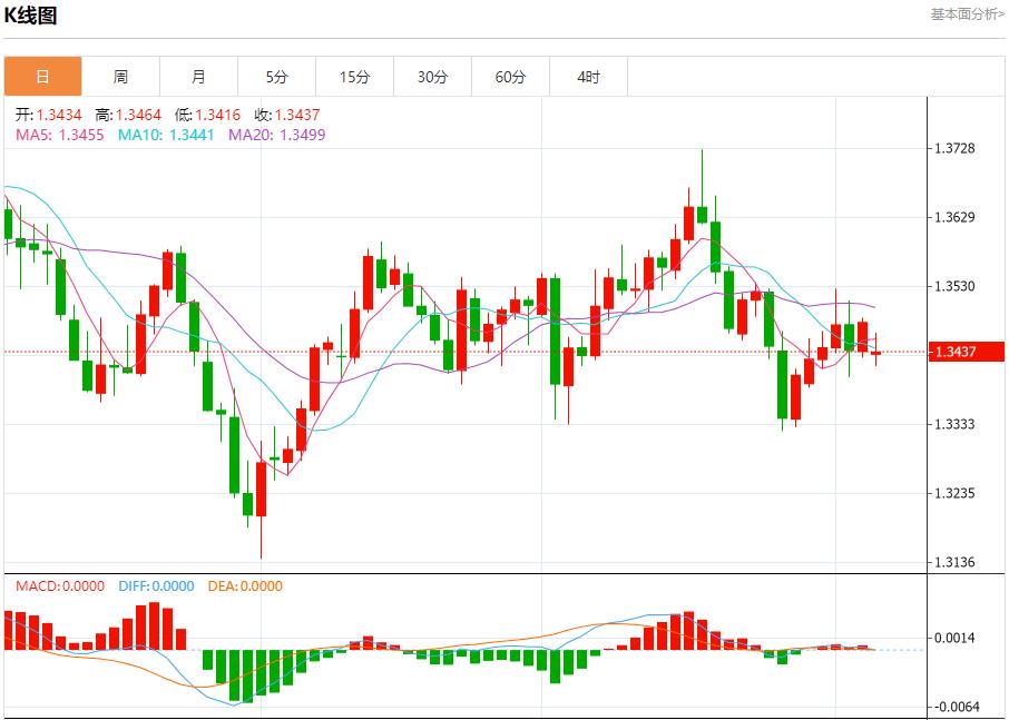 Political risks sweep across the bond market. Analysis of the short-term trends of spot gold, silver, crude oil and foreign exchange on October 6(图2)