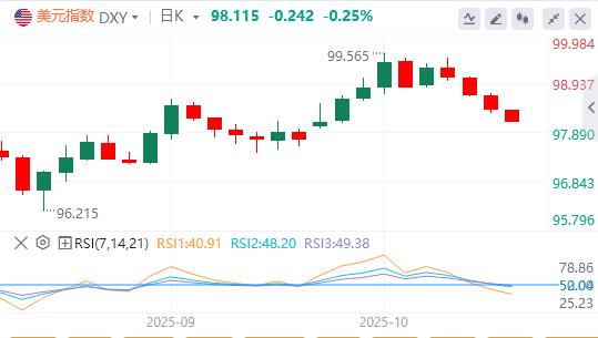 글로벌 달러화가 다시 가속화될 수 있습니다! 은행 뇌우 위험에 대한 우려가 높아지고 있으며, 10월 연준의 금리 인하는 기정사실이다. 시장은 2026년 완화 정도를 과소평가하고 있다.(图1) 글로벌 달러화가 다시 가속화될 수 있습니다! 은행 뇌우 위험에 대한 우려가 높아지고 있으며, 10월 연준의 금리 인하는 기정사실이다. 시장은 2026년 완화 정도를 과소평가하고 있다.(图1)