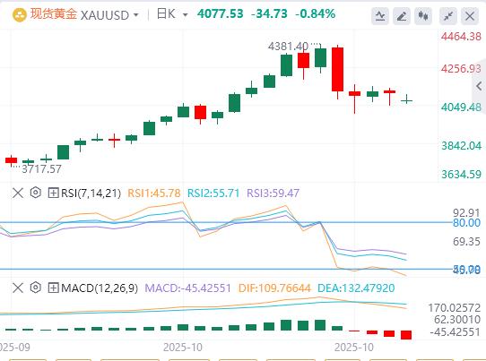 Der US-Verbraucherpreisindex war im September insgesamt niedriger als erwartet, und Gold, Silber und Öl eröffneten am Montag mit einem gewaltigen Schock!(图4) Der US-Verbraucherpreisindex war im September insgesamt niedriger als erwartet, und Gold, Silber und Öl eröffneten am Montag mit einem gewaltigen Schock!(图4)