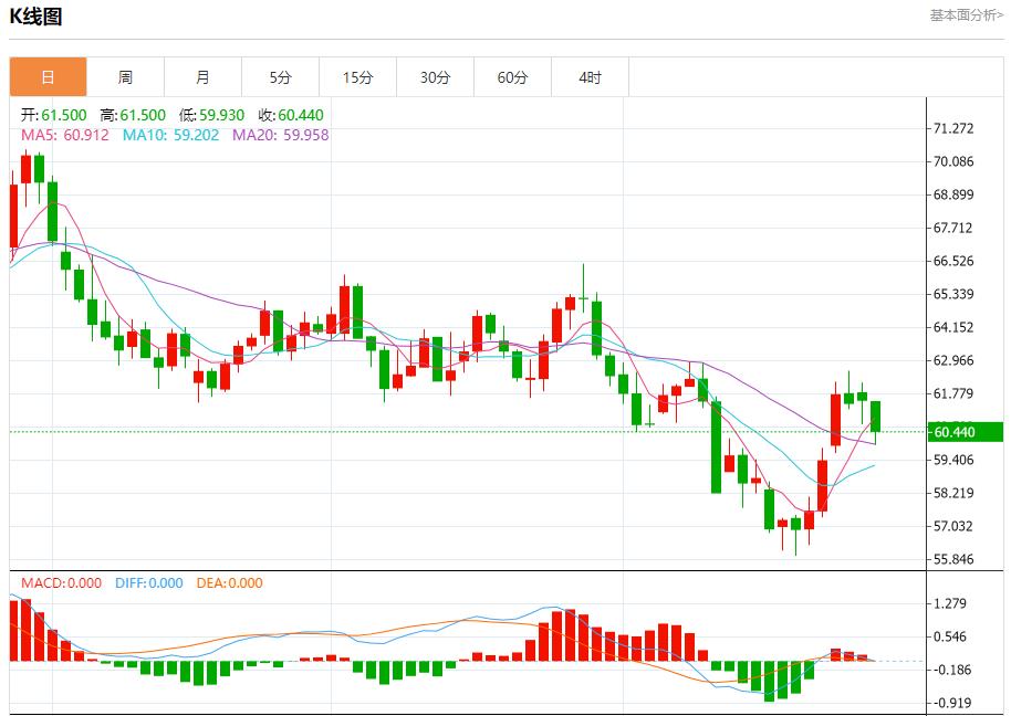 미국 채권시장은 긍정적인 평가를 많이 받았다. 10월 28일 금, 은, 현물, 원유, 외환의 단기 동향을 분석합니다.(图5)