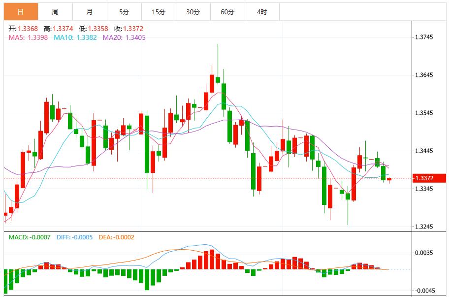 L’indice del dollaro USA rimane volatile poiché i dati sull’inflazione diventano un fattore chiave del mercato(图2) L’indice del dollaro USA rimane volatile poiché i dati sull’inflazione diventano un fattore chiave del mercato(图2)