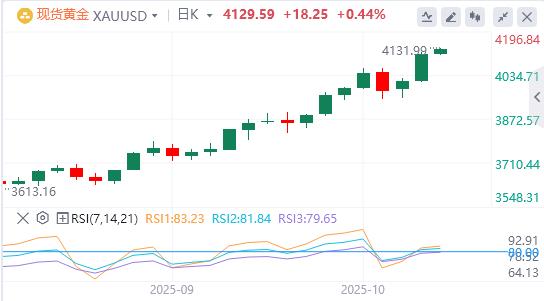 The newcomer of the Federal Reserve supports two more interest rate cuts this year, and international spot gold soars by US$100 in a single day(图4)