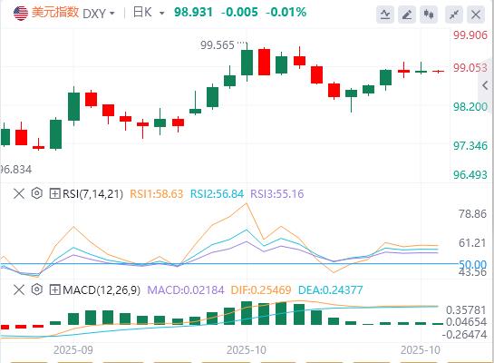 The U.S. dollar index remains volatile, and international crude oil surges more than 5%(图1)