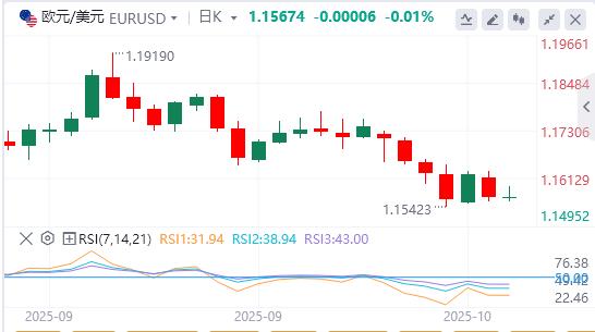 Loro arretra dai massimi storici, lattenzione si concentra sul discorso di Powell(图1) Loro arretra dai massimi storici, lattenzione si concentra sul discorso di Powell(图1)