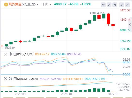 The U.S. dollar index hits a six-day high, and gold suffers its biggest one-day drop in years(图4)