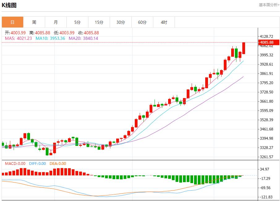 연준 관계자들은 침묵 기간이 시작되기 전 이번 주에 집중적으로 연설할 예정이다. 10월 13일 금, 은, 원유, 외환 단기 동향 분석(图3)