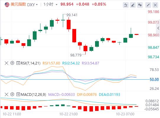 The U.S. dollars rise paused, and spot gold fluctuated sharply. The U.S. Department of the Treasury announced sanctions on two major Russian oil www.llfzg.cnpanies.(图1) The U.S. dollars rise paused, and spot gold fluctuated sharply. The U.S. Department of the Treasury announced sanctions on two major Russian oil www.llfzg.cnpanies.(图1)
