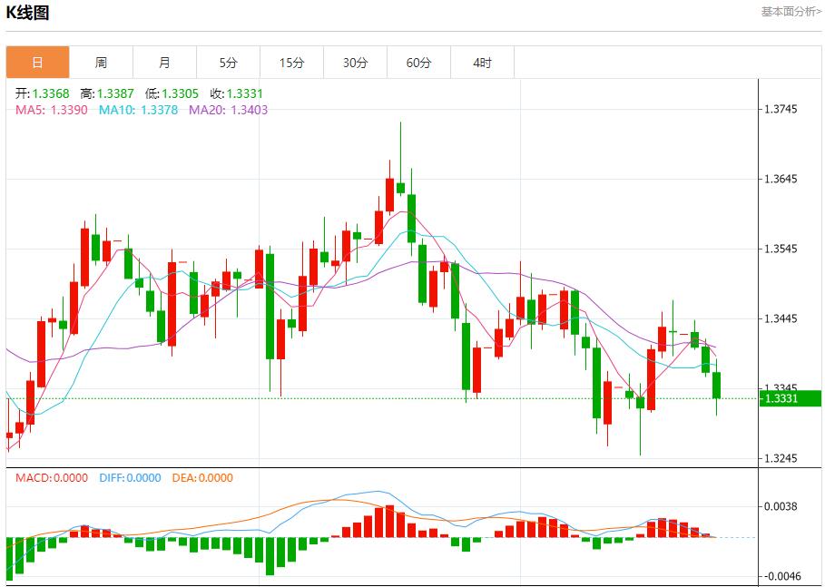 미국 정부의 폐쇄로 외환시장이 위축됐다. 10월 22일 현물 금, 은, 원유, 외환 단기 동향 분석(图2)