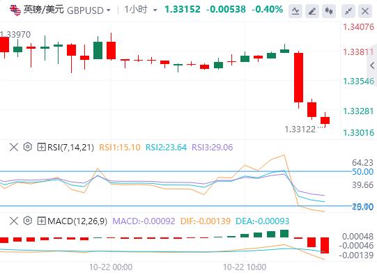 Dollar recovers, pound falls on weak UK inflation data(图2)