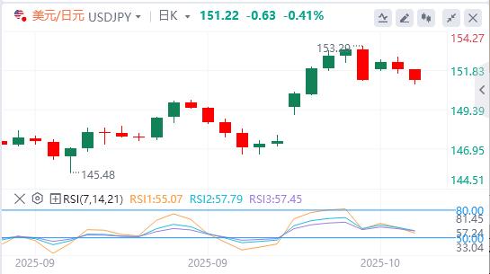 Il dollaro scivola sulle tensioni Usa-Cina, l’oro supera i 4.200 dollari(图3)