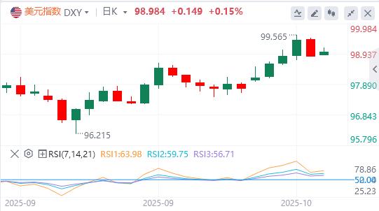 미국 달러 지수가 99선 아래로 떨어졌다고 트럼프가 말했습니다!(图1)
