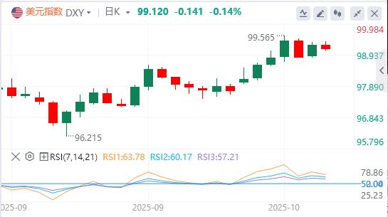 글로벌 투자자들은 까다로워졌고, 선진국의 부채 위험 프리미엄은 재평가되었습니다! TACO 거래는 미국 달러에 영향을 미치고 약한 시장의 초점이 됩니다(图1)