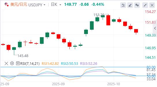 The U.S. dollar continues to slide, and gold retreats from all-time highs(图3)
