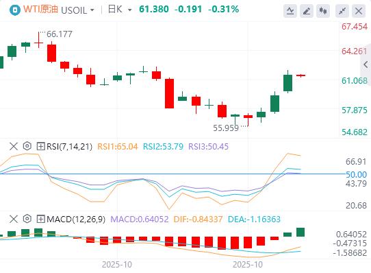 The U.S. dollar index remains volatile, and international crude oil surges more than 5%(图5)