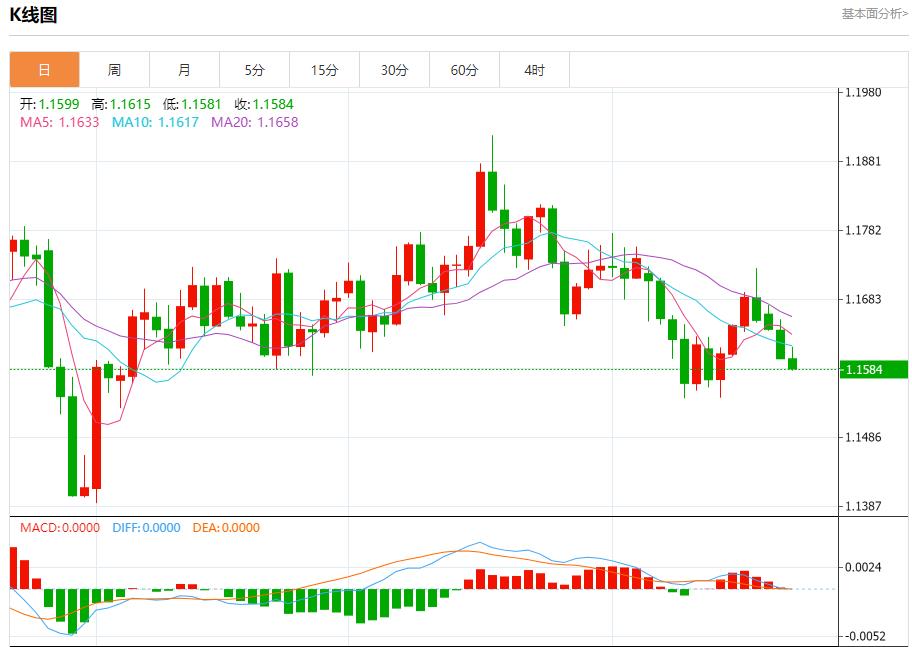 미국 정부의 폐쇄로 외환시장이 위축됐다. 10월 22일 현물 금, 은, 원유, 외환 단기 동향 분석(图1)