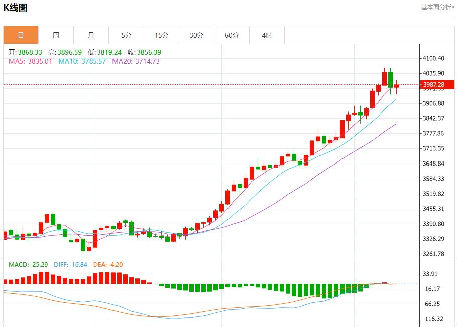 일본 정치판의 변화는 외환시장을 뒤흔들었습니다. 10월 10일 현물 금, 은, 원유, 외환 단기 동향 분석(图3) 일본 정치판의 변화는 외환시장을 뒤흔들었습니다. 10월 10일 현물 금, 은, 원유, 외환 단기 동향 분석(图3)
