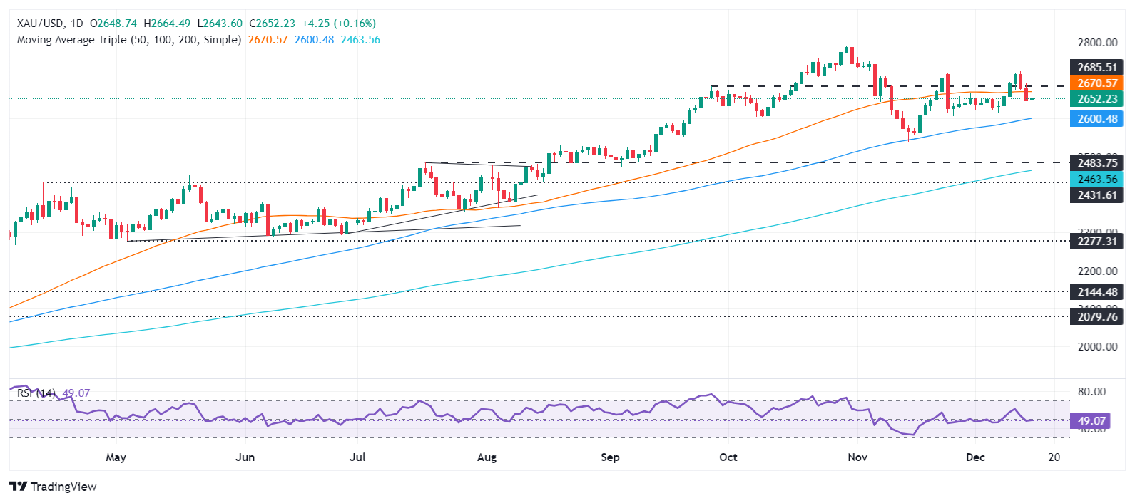 Harga emas tetap menguat pada hari Senin karena pasar menunggu pertemuan Komite 