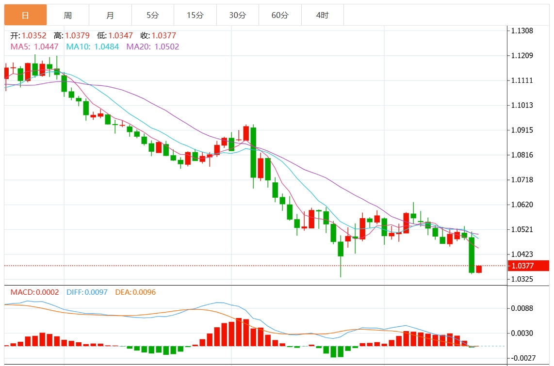 Информация о торговле иностранной валютой от XM: Федеральная резервная система резко снижает процентные ставки. Доллар США пробивает отметку 108. Обратите внимание на ключевые данные по ВВП и инфляции(图2) Информация о торговле иностранной валютой от XM: Федеральная резервная система резко снижает процентные ставки. Доллар США пробивает отметку 108. Обратите внимание на ключевые данные по ВВП и инфляции(图2)