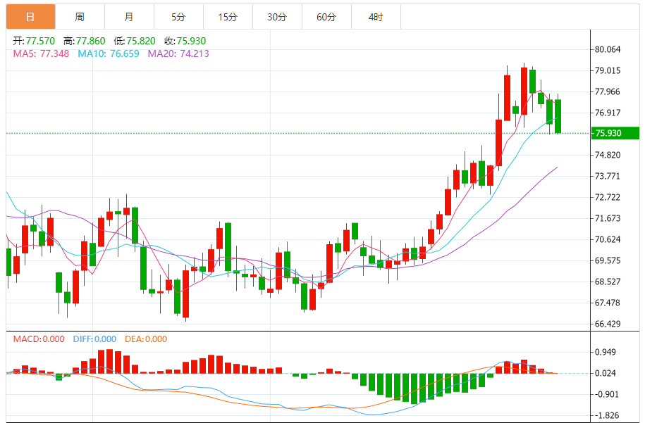 XM外汇原油分析：美原油下跌 市场担忧油市供应过剩，特朗普计划增加油气产量